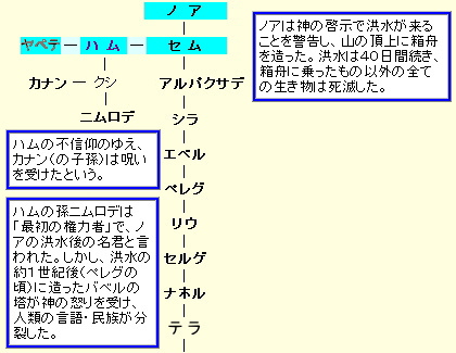 人類史の系図 アダム イエス解説