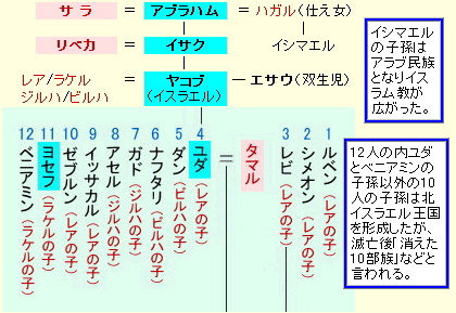 人類史の系図 アダム イエス解説